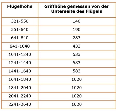 Griffsitzhöhe bei Kunststofffenstern Budvar
